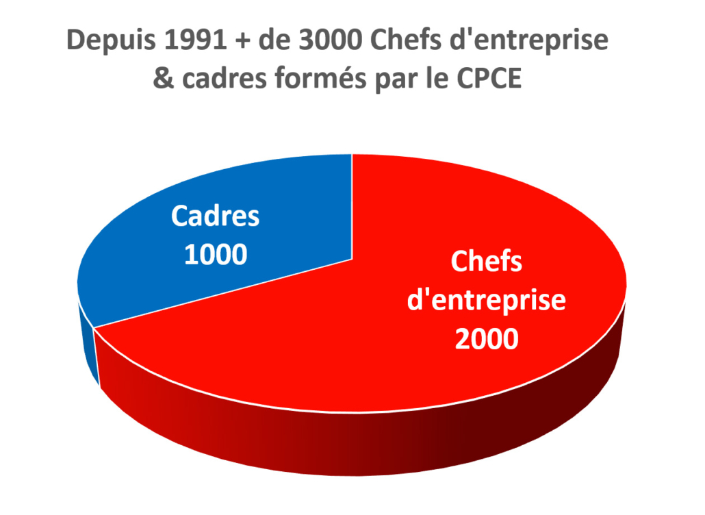 Plus de 3000 cadres et chefs d'entreprises formés par le CPCE depuis 1991